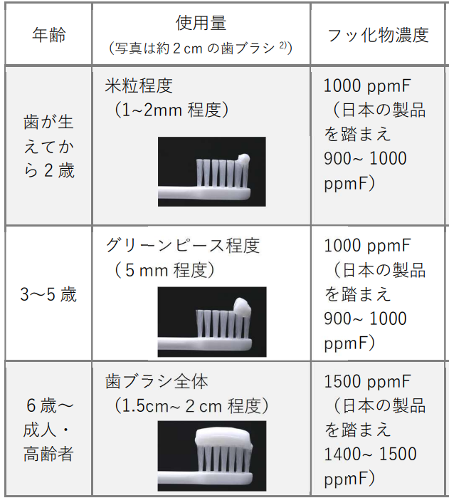 歯科4学会が合同で発行したフッ化物配合歯磨剤の推奨利用について | 歯と口腔外科の役立つお話